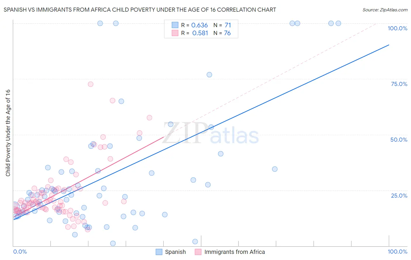 Spanish vs Immigrants from Africa Child Poverty Under the Age of 16