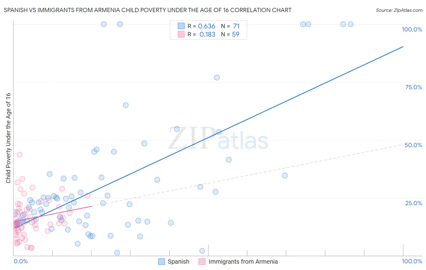 Spanish vs Immigrants from Armenia Child Poverty Under the Age of 16