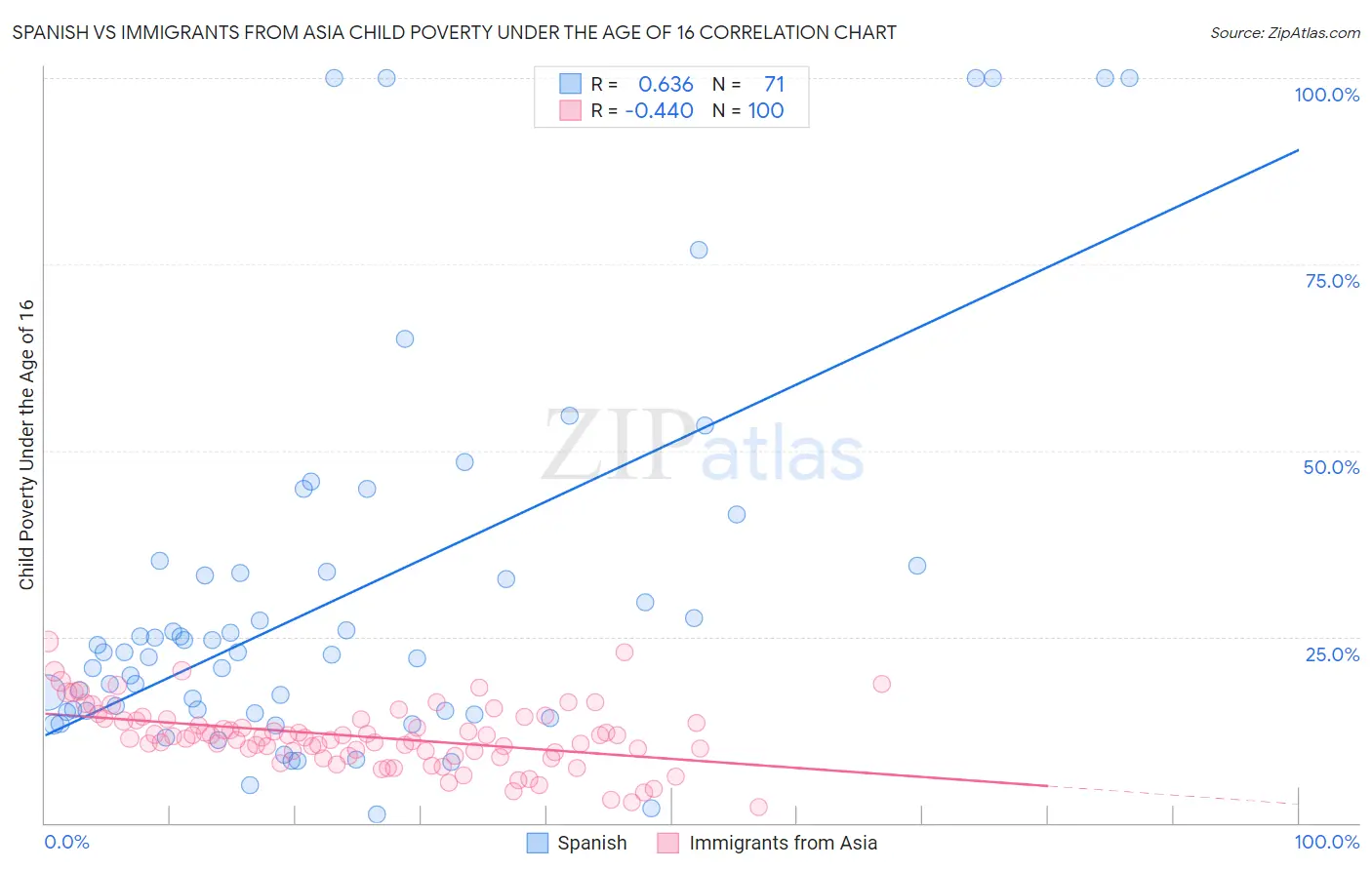 Spanish vs Immigrants from Asia Child Poverty Under the Age of 16