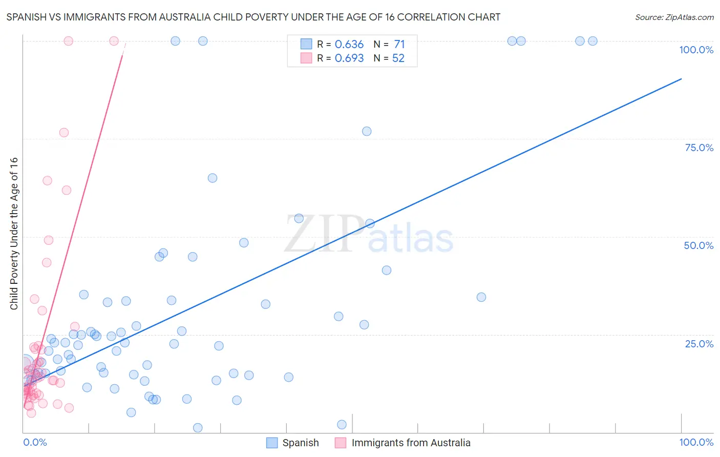 Spanish vs Immigrants from Australia Child Poverty Under the Age of 16