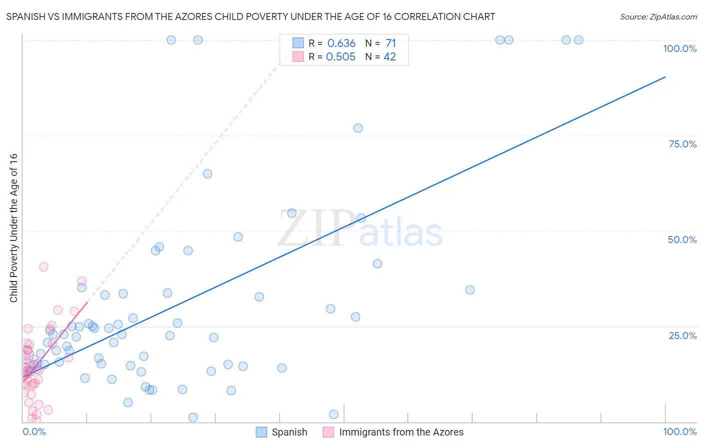 Spanish vs Immigrants from the Azores Child Poverty Under the Age of 16