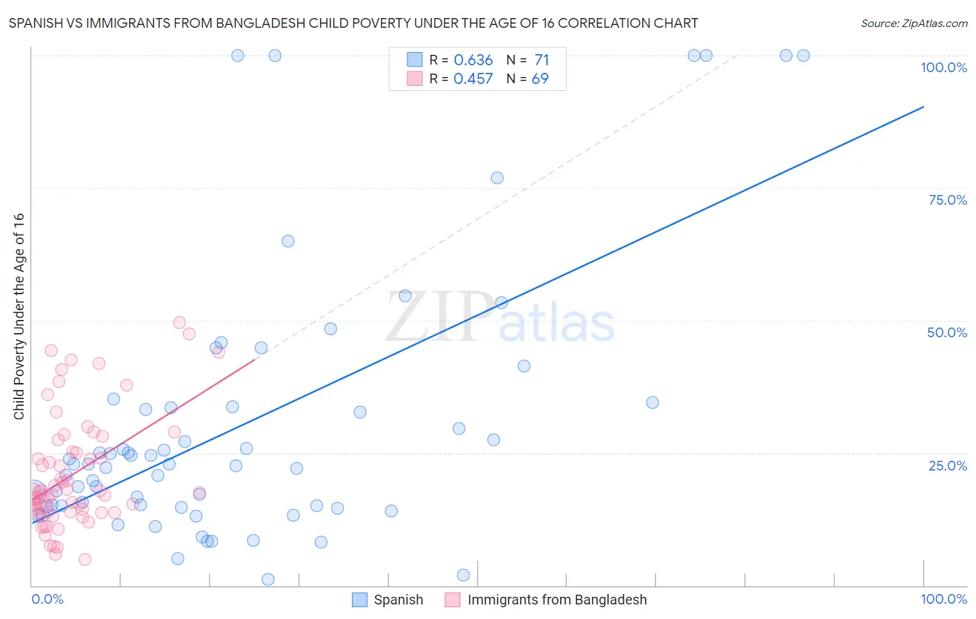 Spanish vs Immigrants from Bangladesh Child Poverty Under the Age of 16