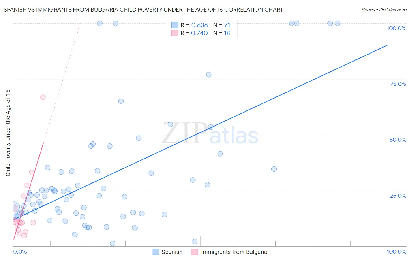 Spanish vs Immigrants from Bulgaria Child Poverty Under the Age of 16