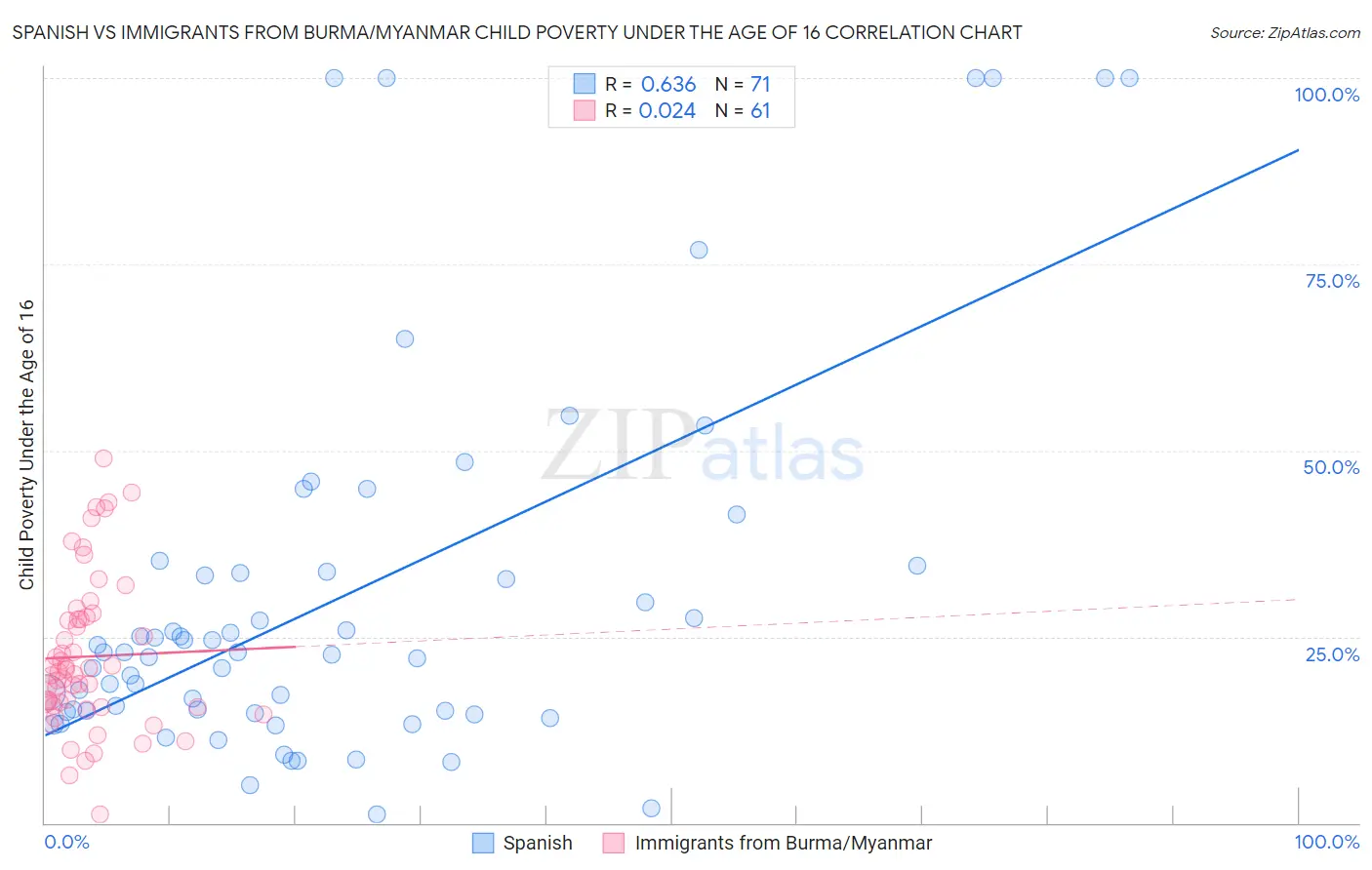 Spanish vs Immigrants from Burma/Myanmar Child Poverty Under the Age of 16