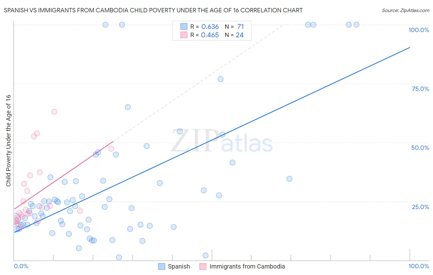 Spanish vs Immigrants from Cambodia Child Poverty Under the Age of 16