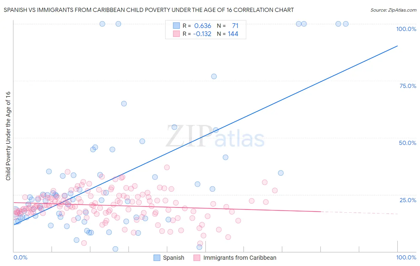 Spanish vs Immigrants from Caribbean Child Poverty Under the Age of 16