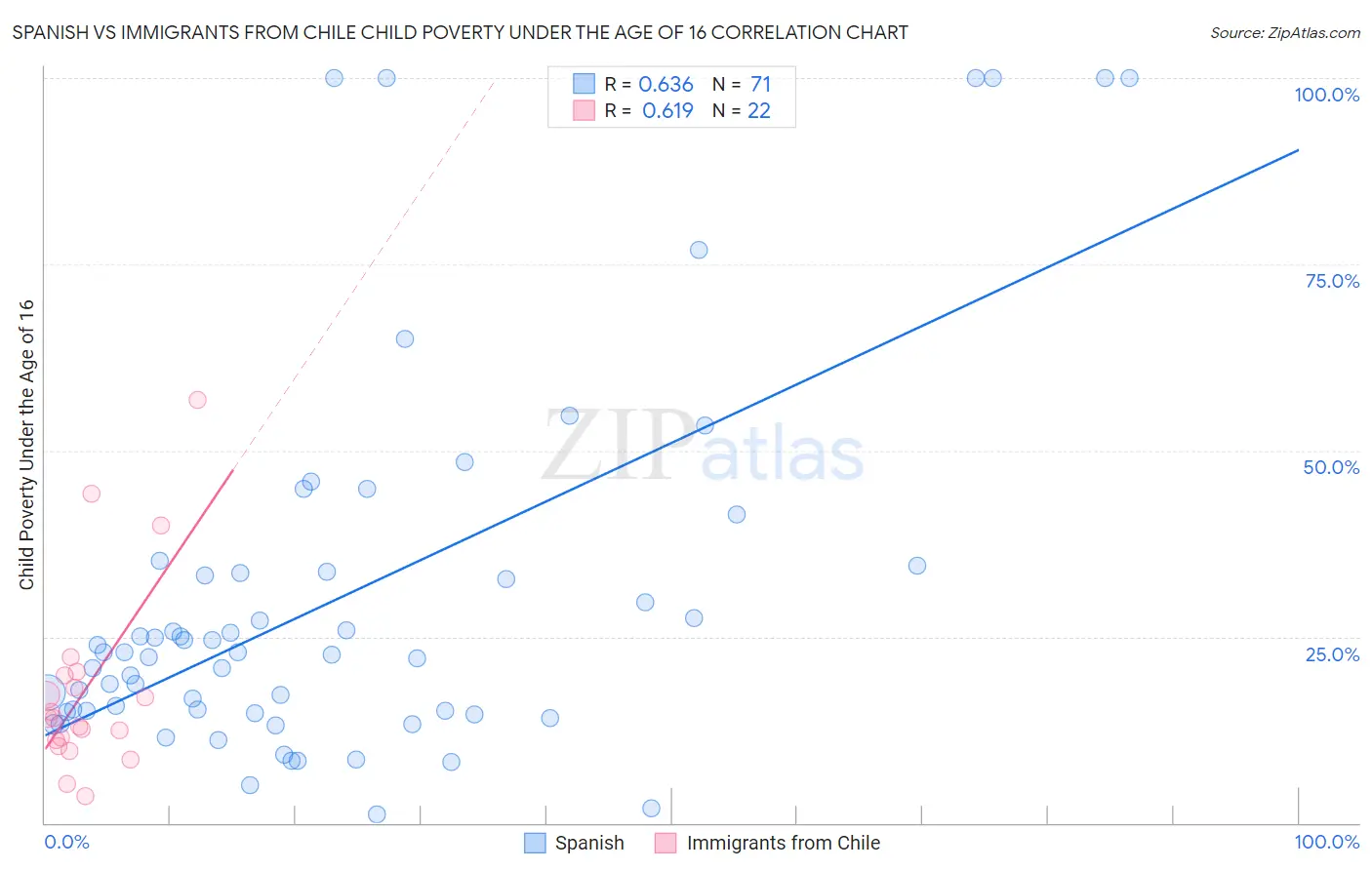 Spanish vs Immigrants from Chile Child Poverty Under the Age of 16