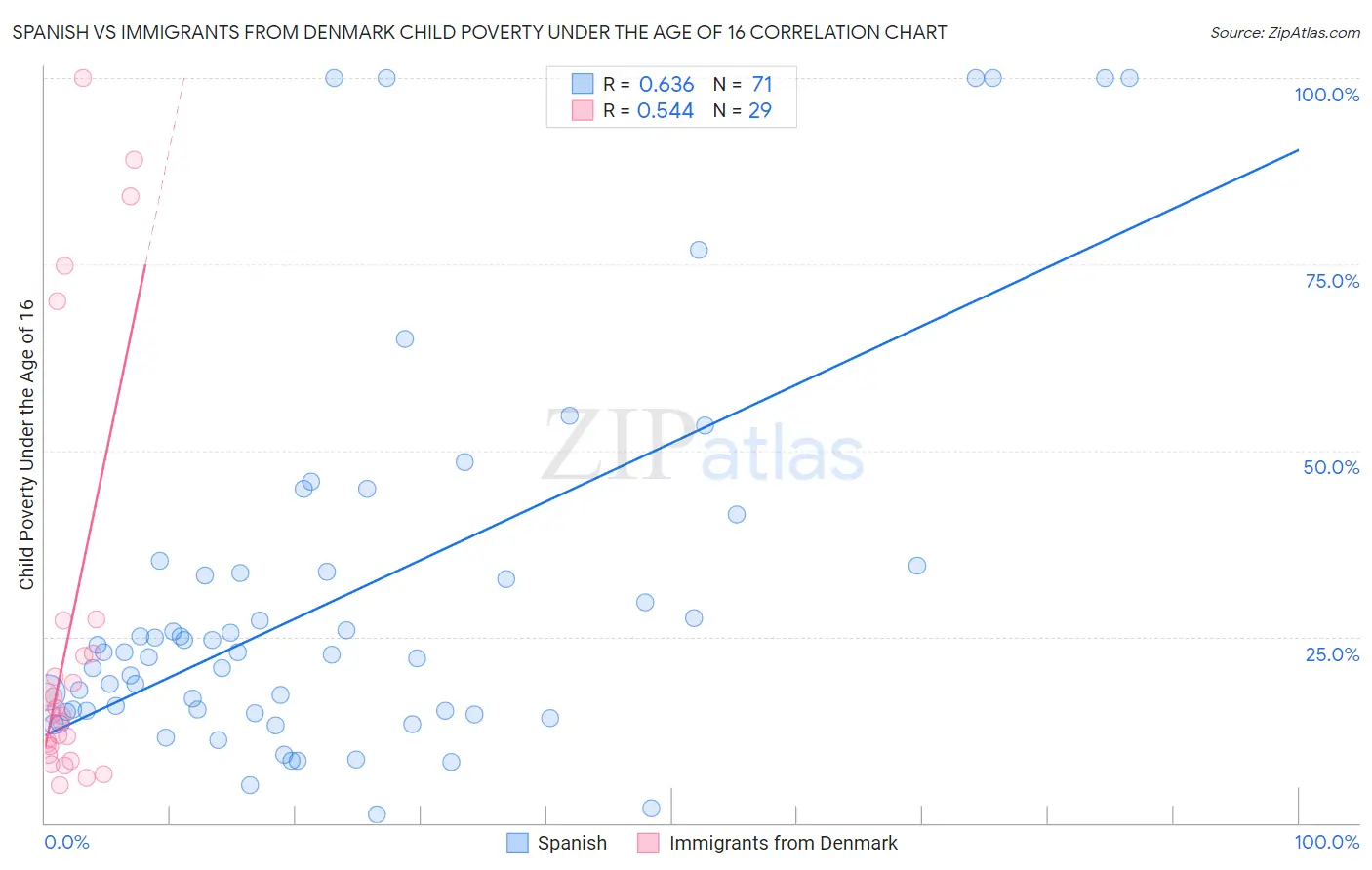 Spanish vs Immigrants from Denmark Child Poverty Under the Age of 16