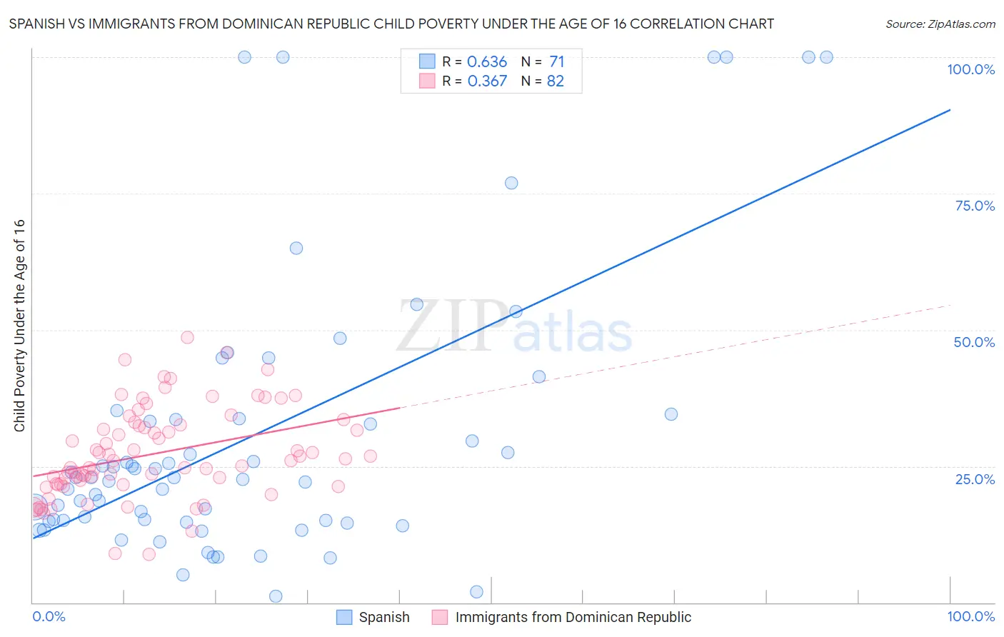 Spanish vs Immigrants from Dominican Republic Child Poverty Under the Age of 16