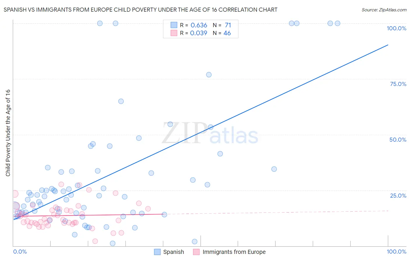 Spanish vs Immigrants from Europe Child Poverty Under the Age of 16