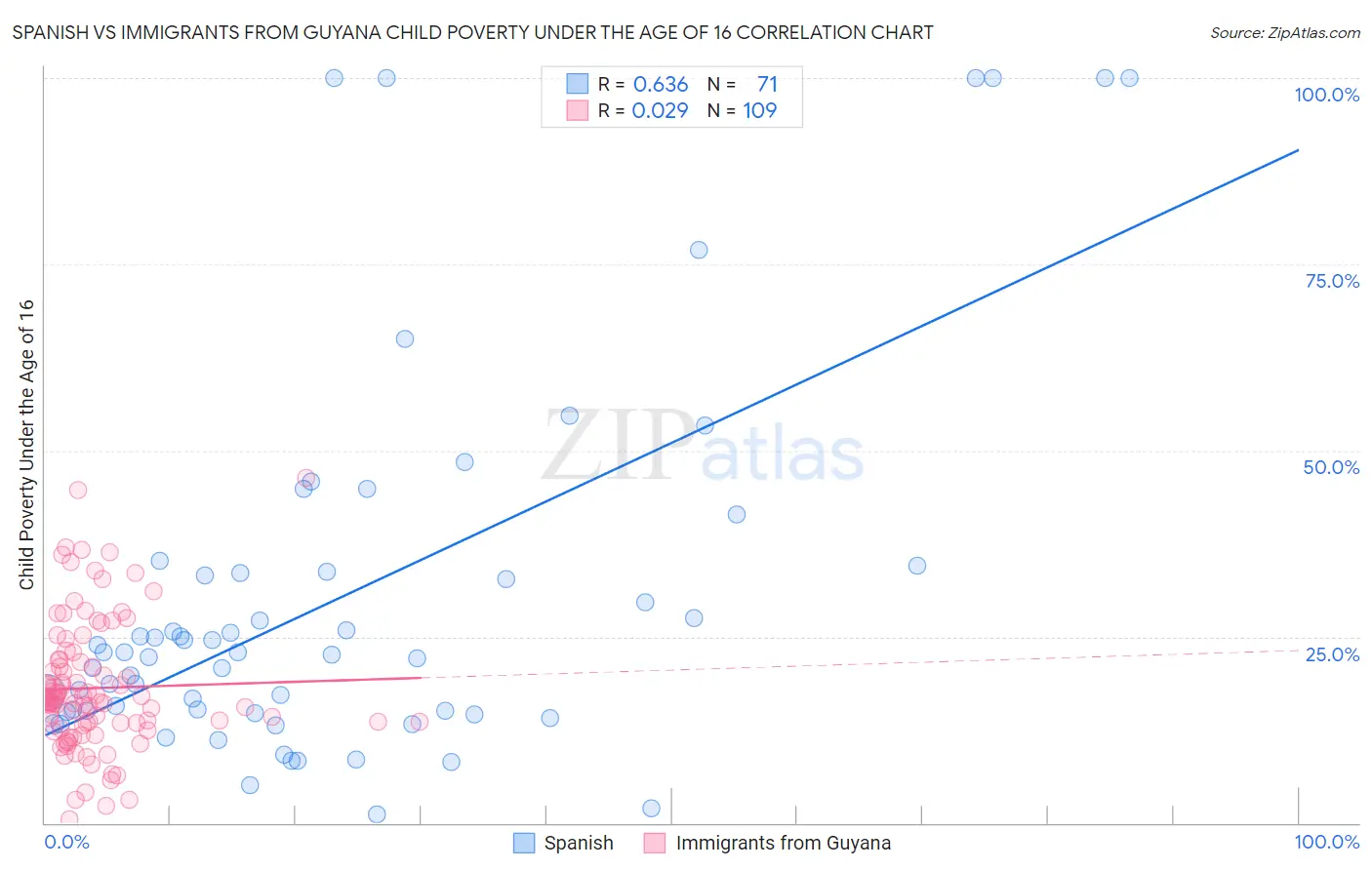 Spanish vs Immigrants from Guyana Child Poverty Under the Age of 16