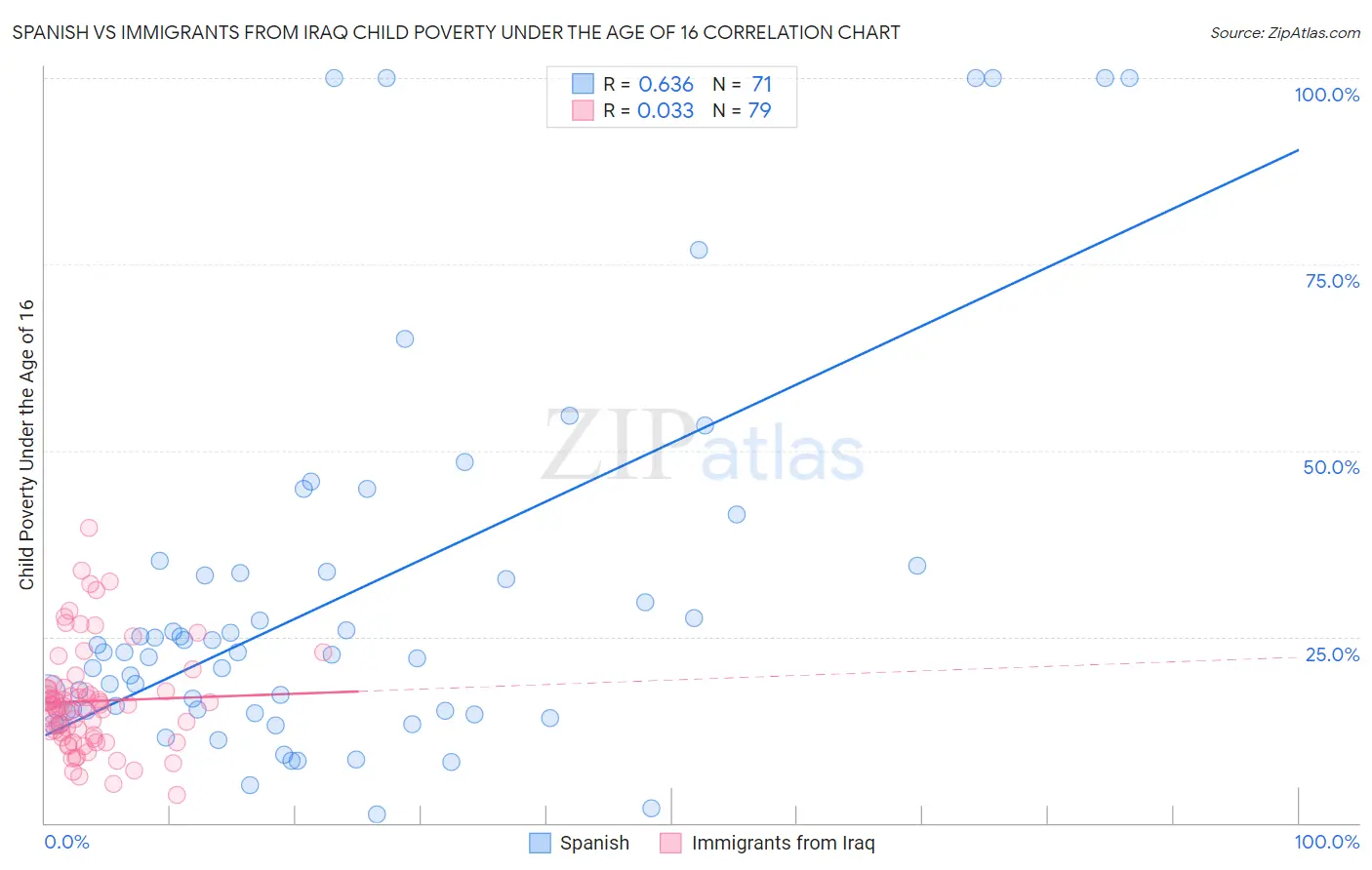 Spanish vs Immigrants from Iraq Child Poverty Under the Age of 16