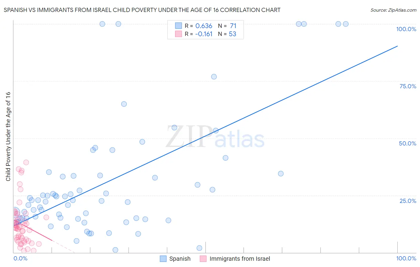 Spanish vs Immigrants from Israel Child Poverty Under the Age of 16