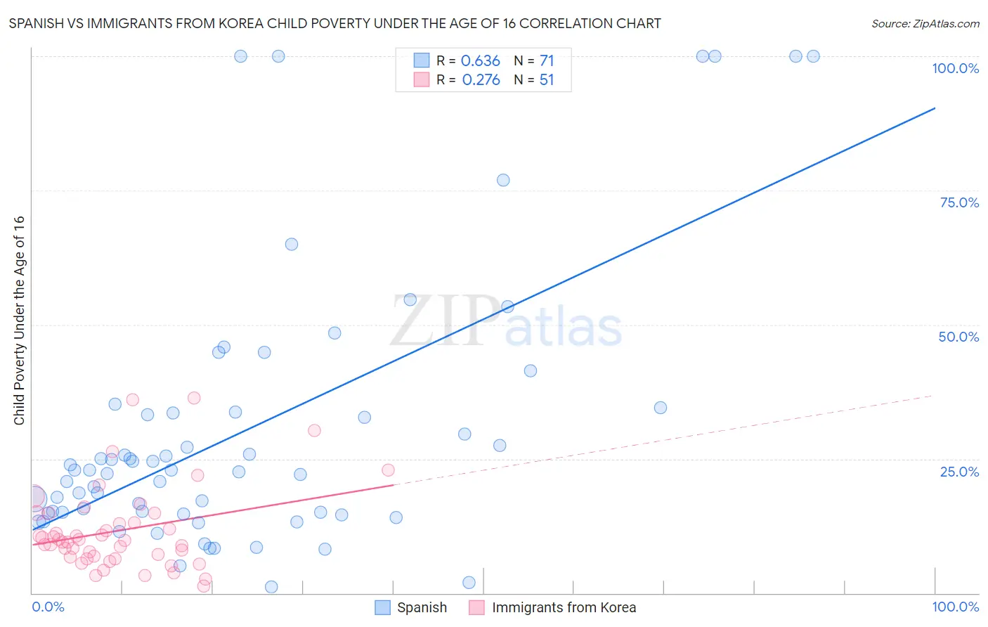 Spanish vs Immigrants from Korea Child Poverty Under the Age of 16