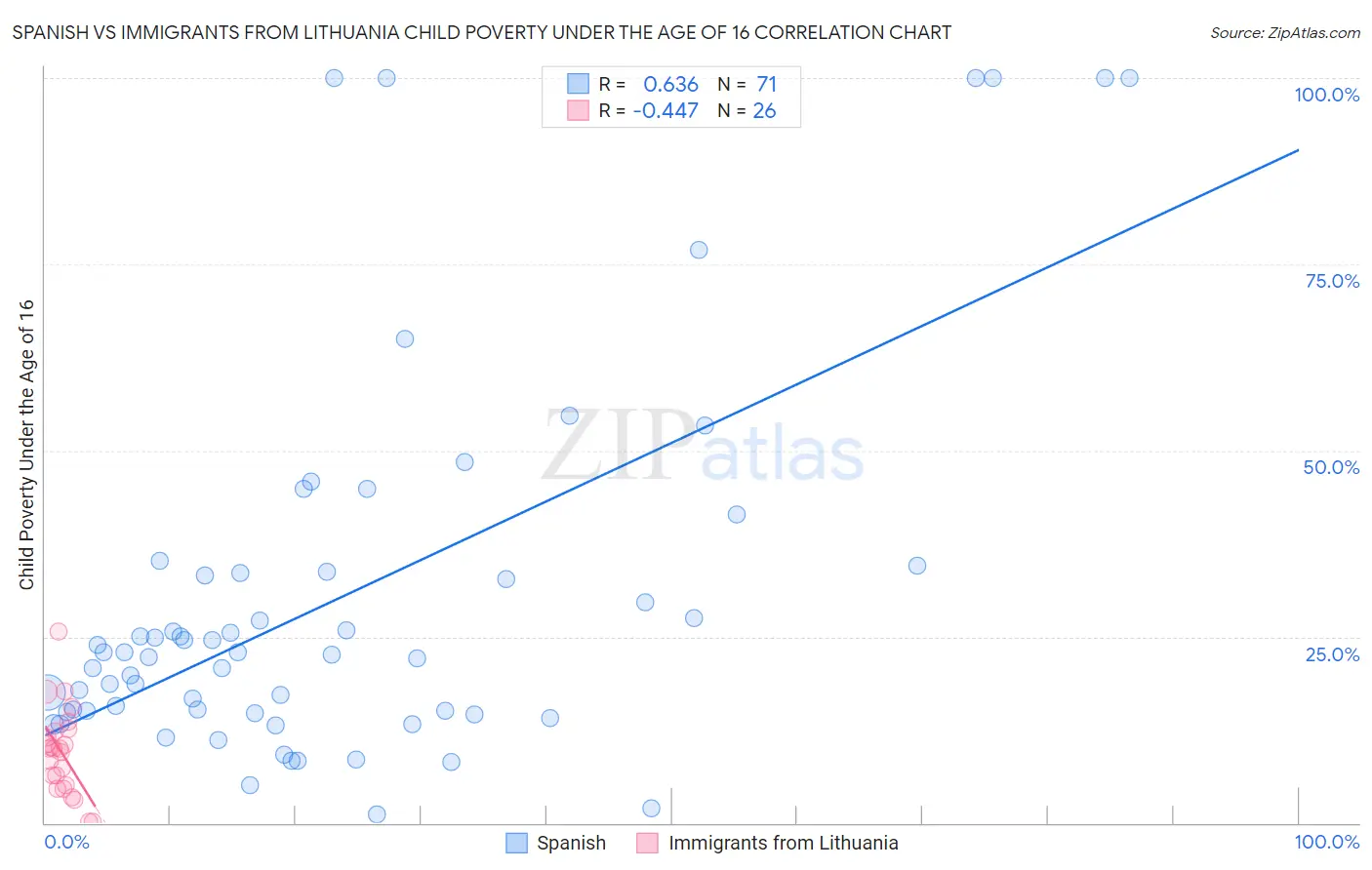 Spanish vs Immigrants from Lithuania Child Poverty Under the Age of 16