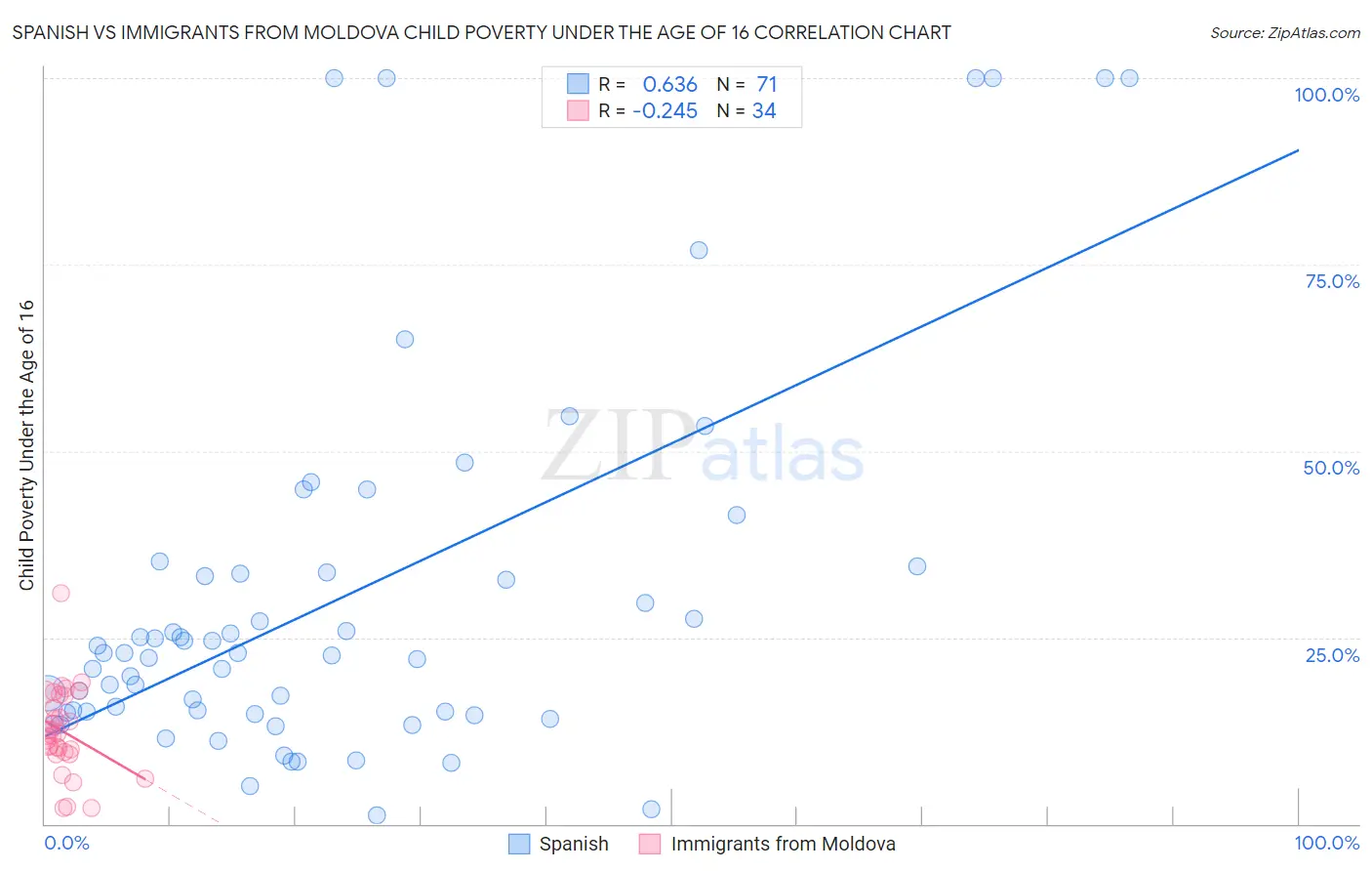 Spanish vs Immigrants from Moldova Child Poverty Under the Age of 16