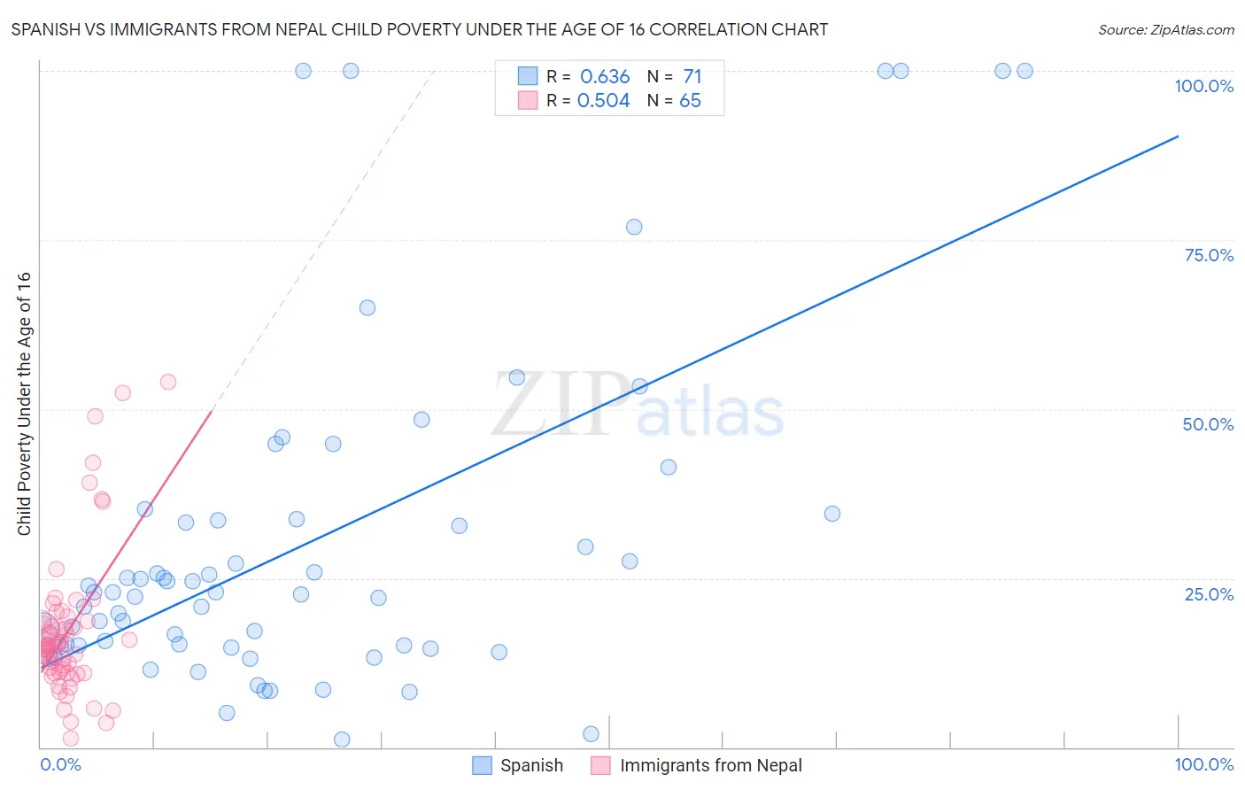 Spanish vs Immigrants from Nepal Child Poverty Under the Age of 16