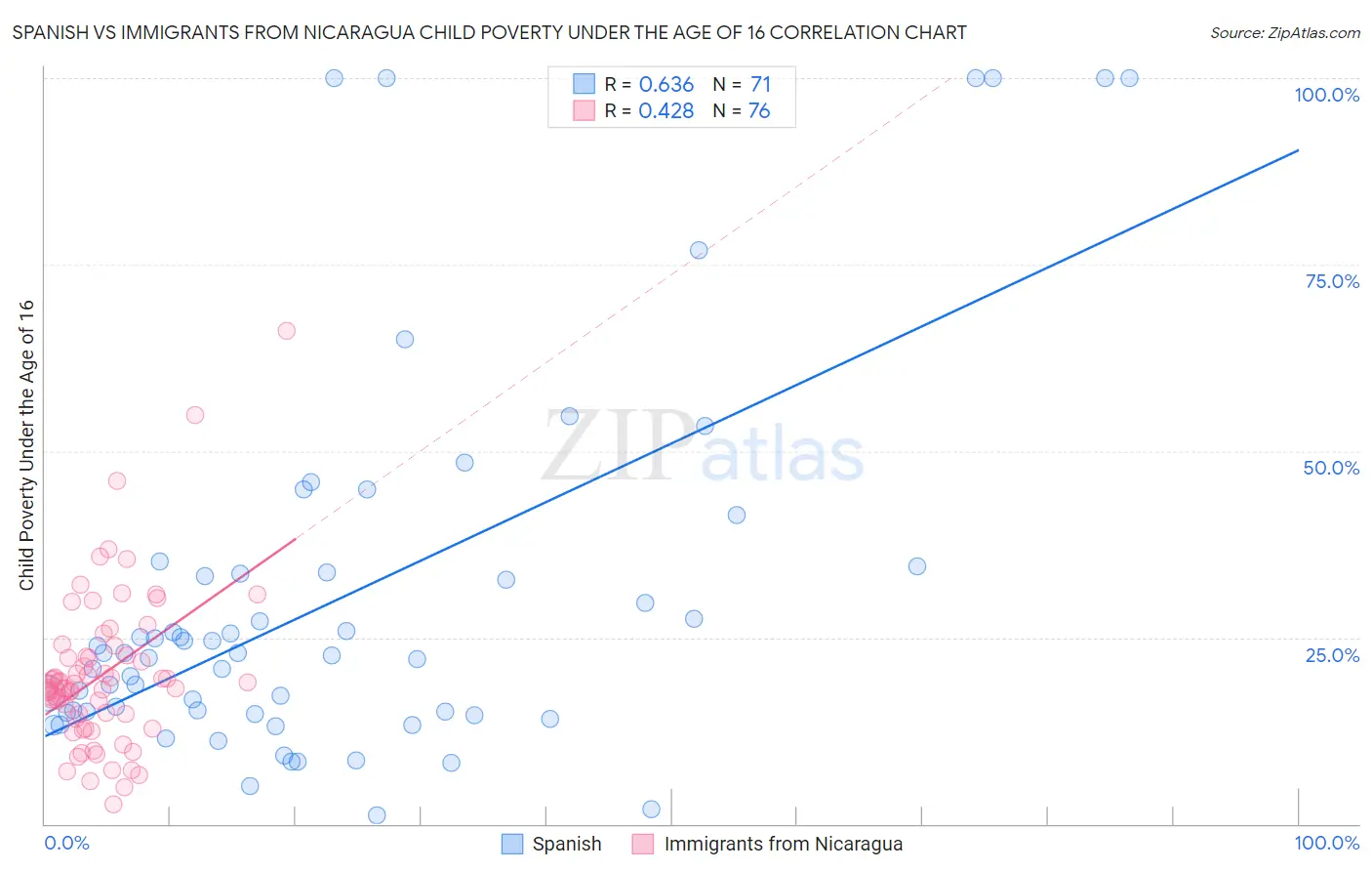 Spanish vs Immigrants from Nicaragua Child Poverty Under the Age of 16