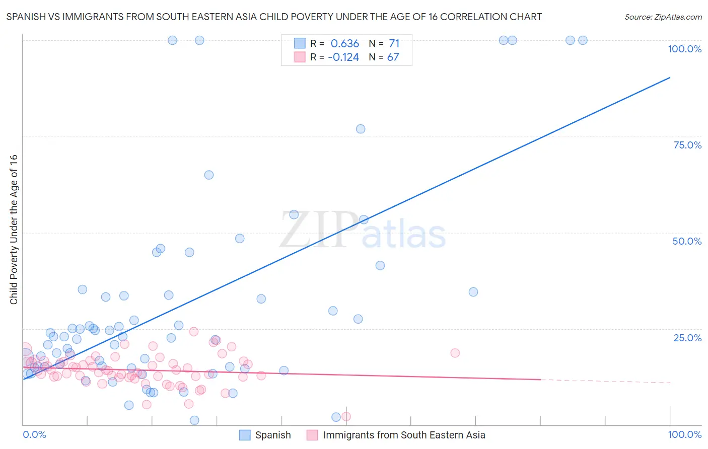 Spanish vs Immigrants from South Eastern Asia Child Poverty Under the Age of 16