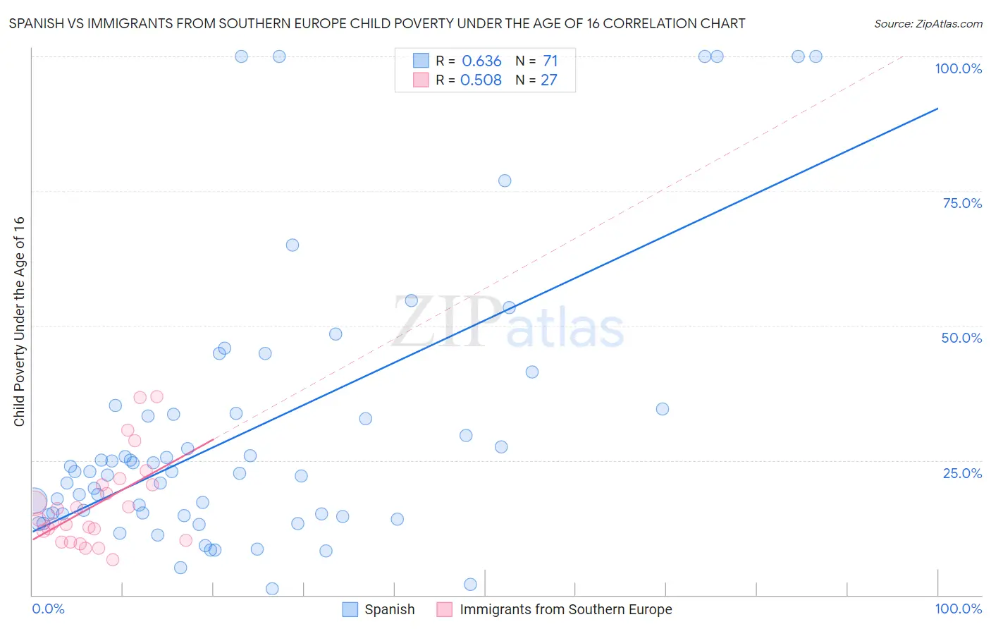 Spanish vs Immigrants from Southern Europe Child Poverty Under the Age of 16