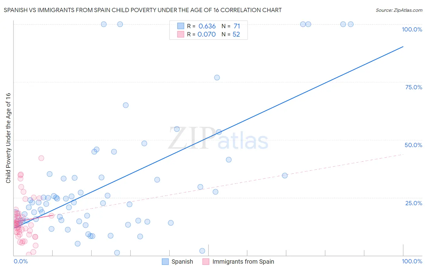 Spanish vs Immigrants from Spain Child Poverty Under the Age of 16