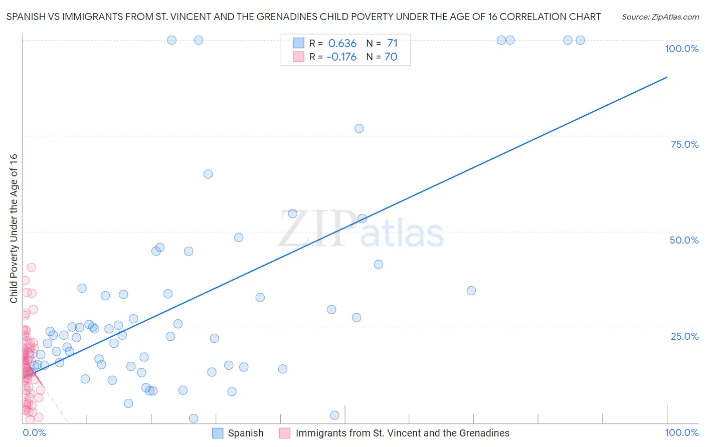 Spanish vs Immigrants from St. Vincent and the Grenadines Child Poverty Under the Age of 16