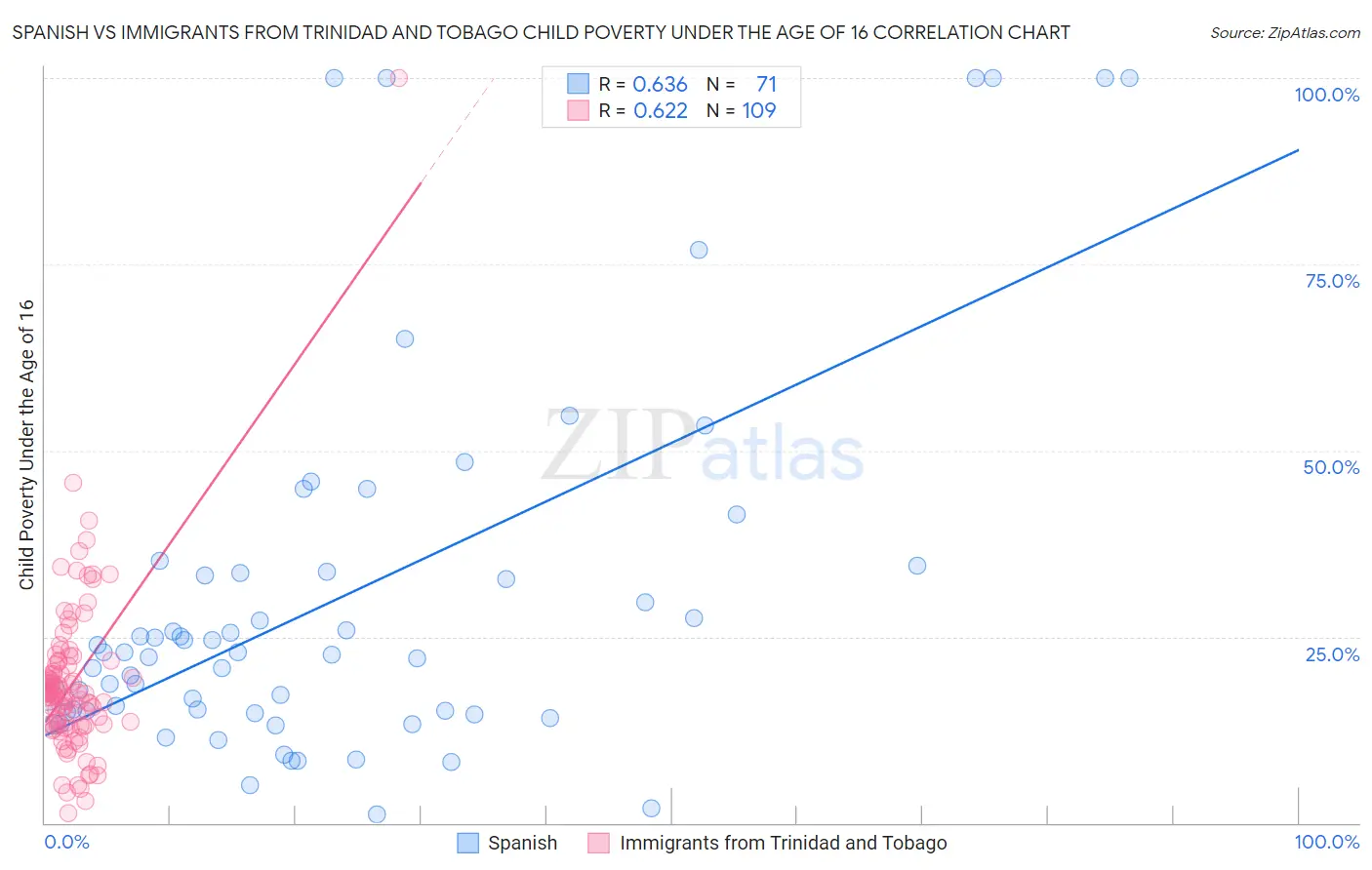 Spanish vs Immigrants from Trinidad and Tobago Child Poverty Under the Age of 16