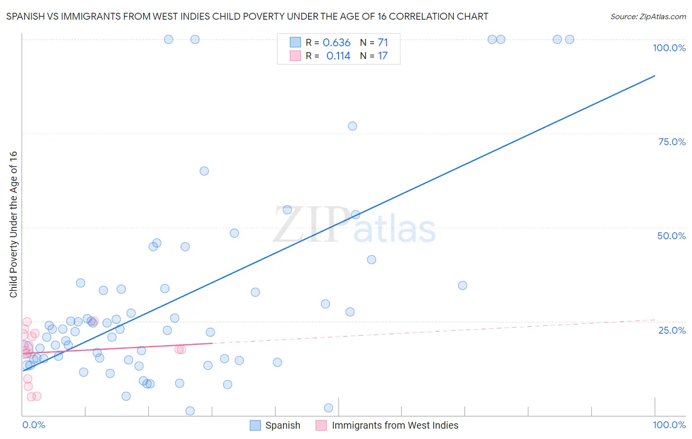 Spanish vs Immigrants from West Indies Child Poverty Under the Age of 16