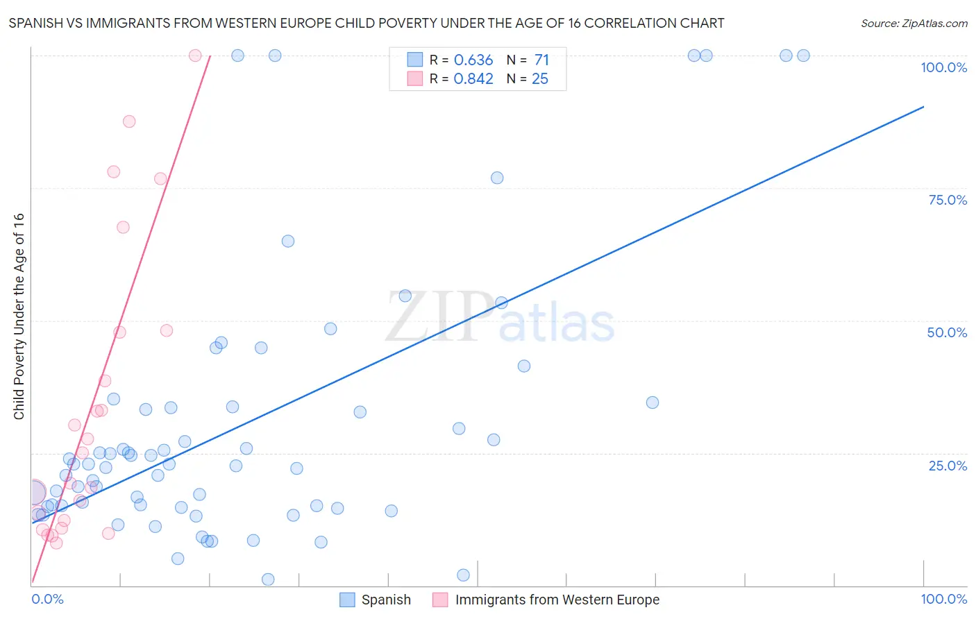 Spanish vs Immigrants from Western Europe Child Poverty Under the Age of 16