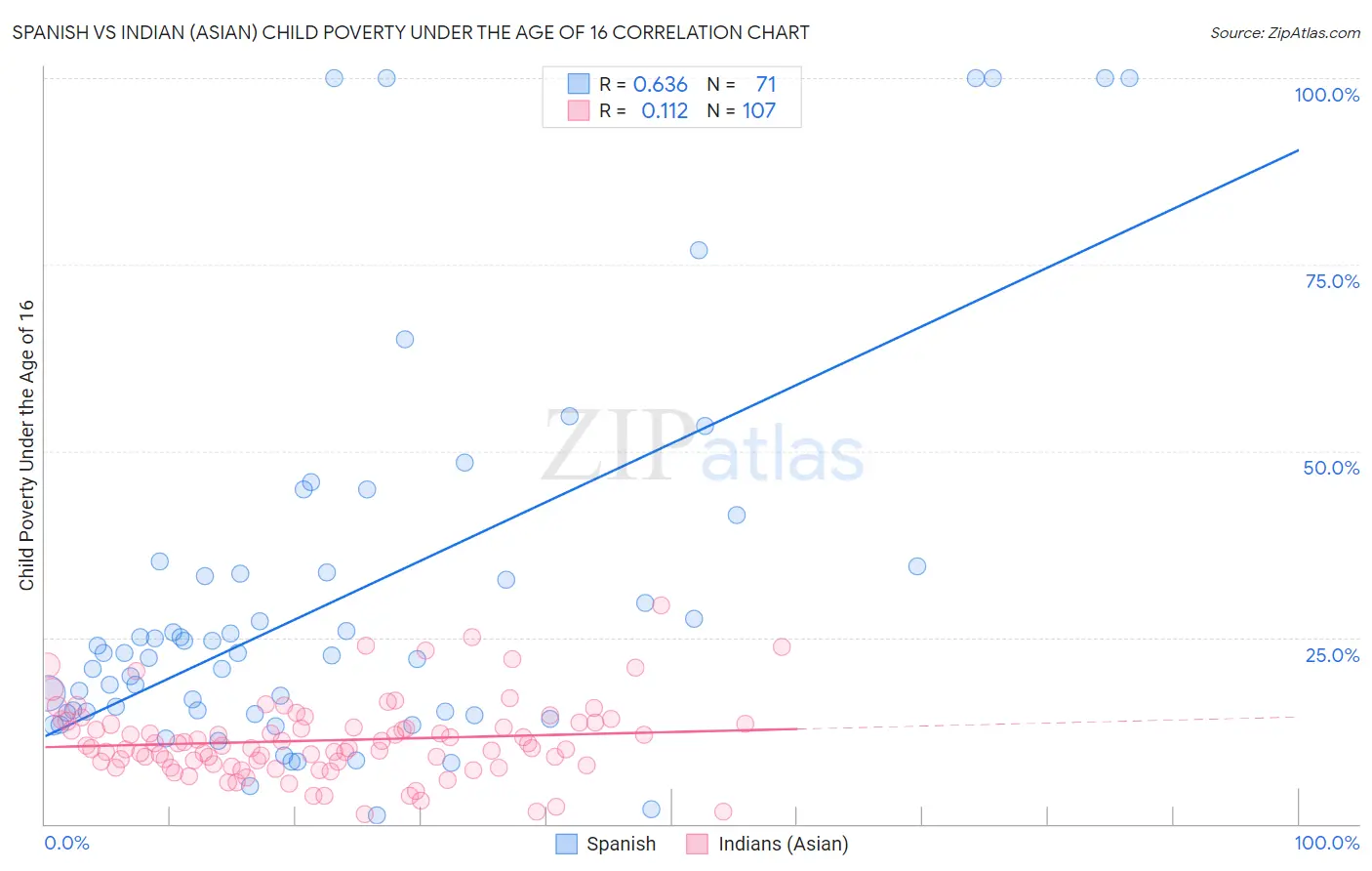 Spanish vs Indian (Asian) Child Poverty Under the Age of 16