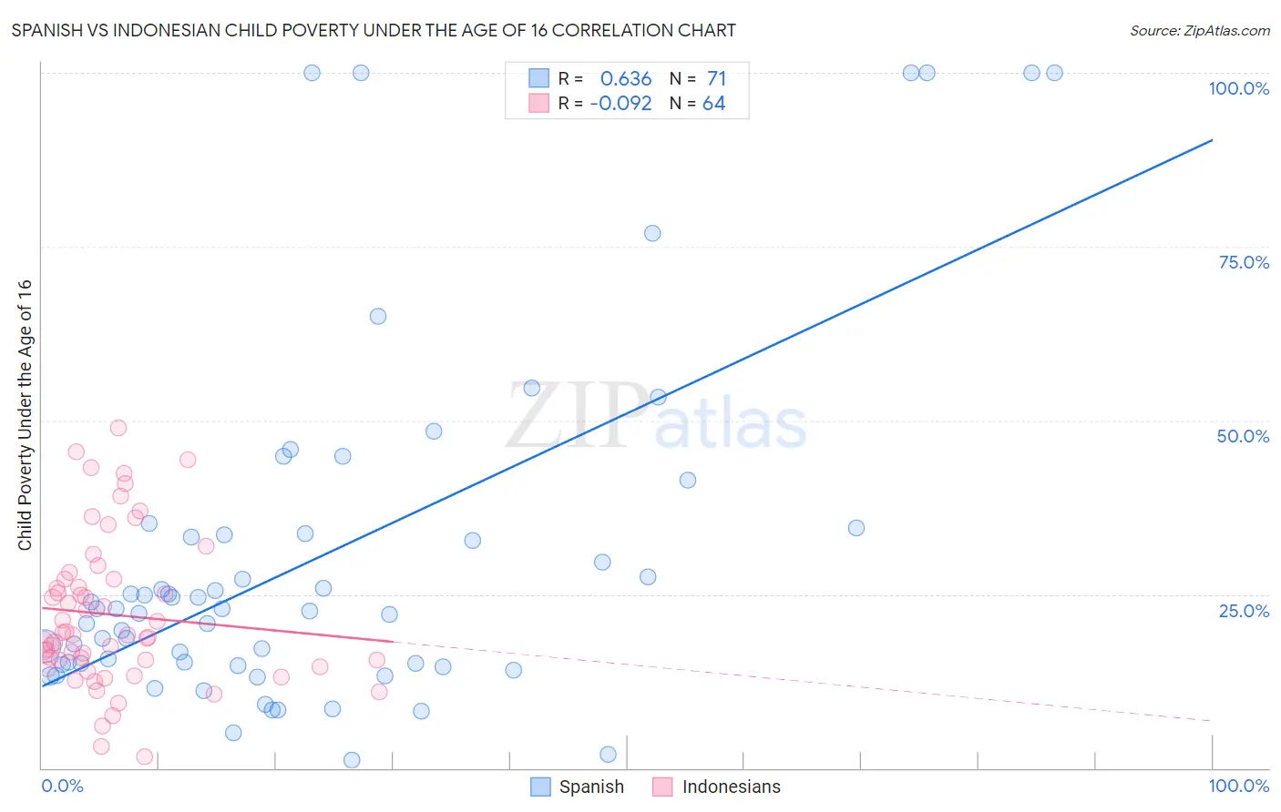 Spanish vs Indonesian Child Poverty Under the Age of 16