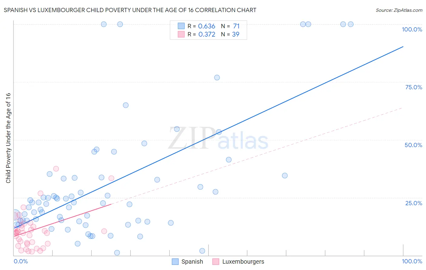 Spanish vs Luxembourger Child Poverty Under the Age of 16