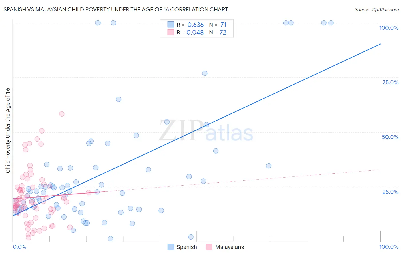 Spanish vs Malaysian Child Poverty Under the Age of 16