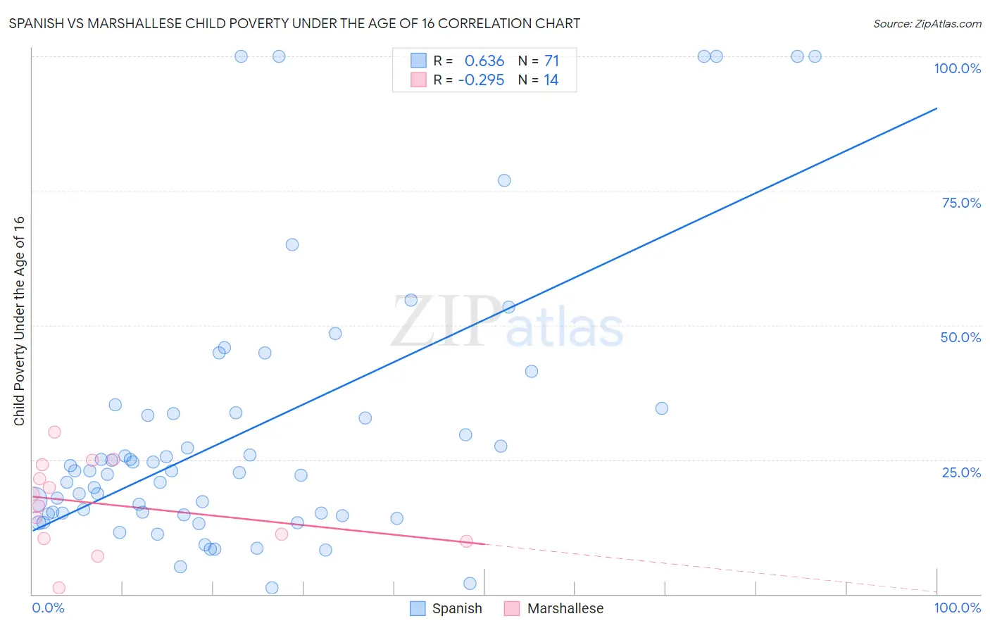 Spanish vs Marshallese Child Poverty Under the Age of 16