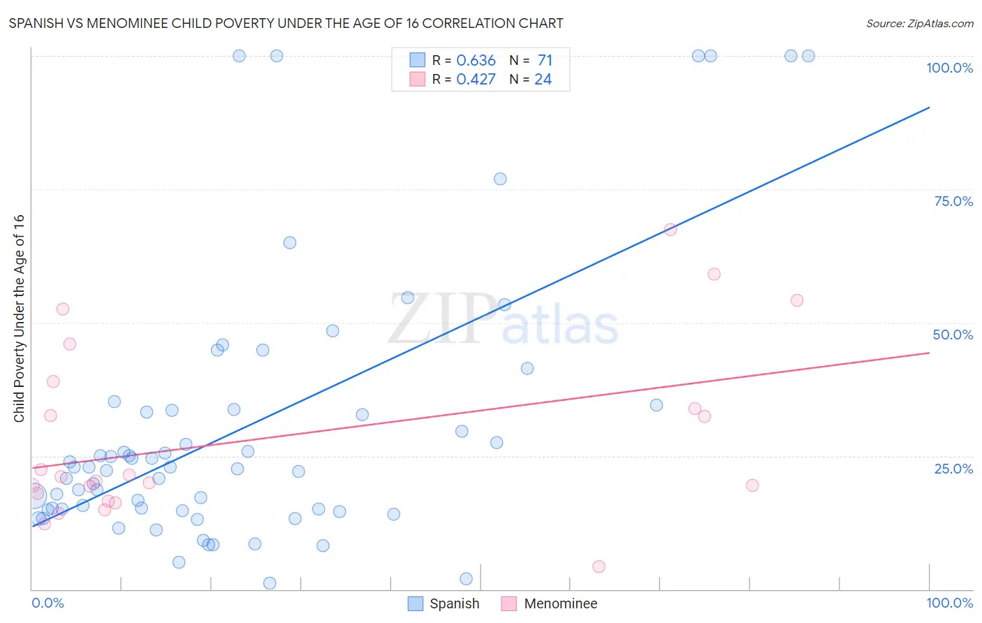 Spanish vs Menominee Child Poverty Under the Age of 16