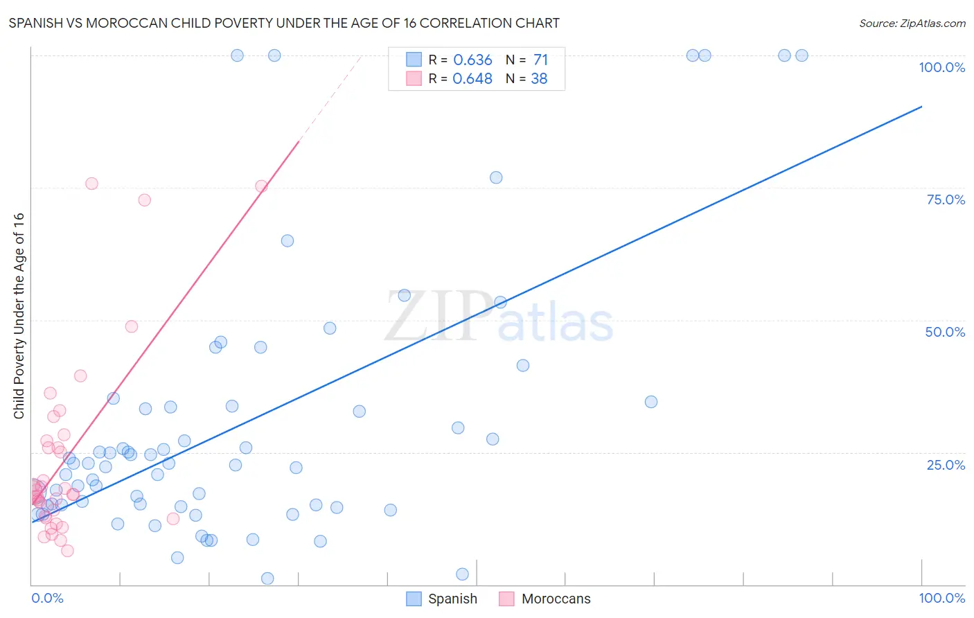 Spanish vs Moroccan Child Poverty Under the Age of 16
