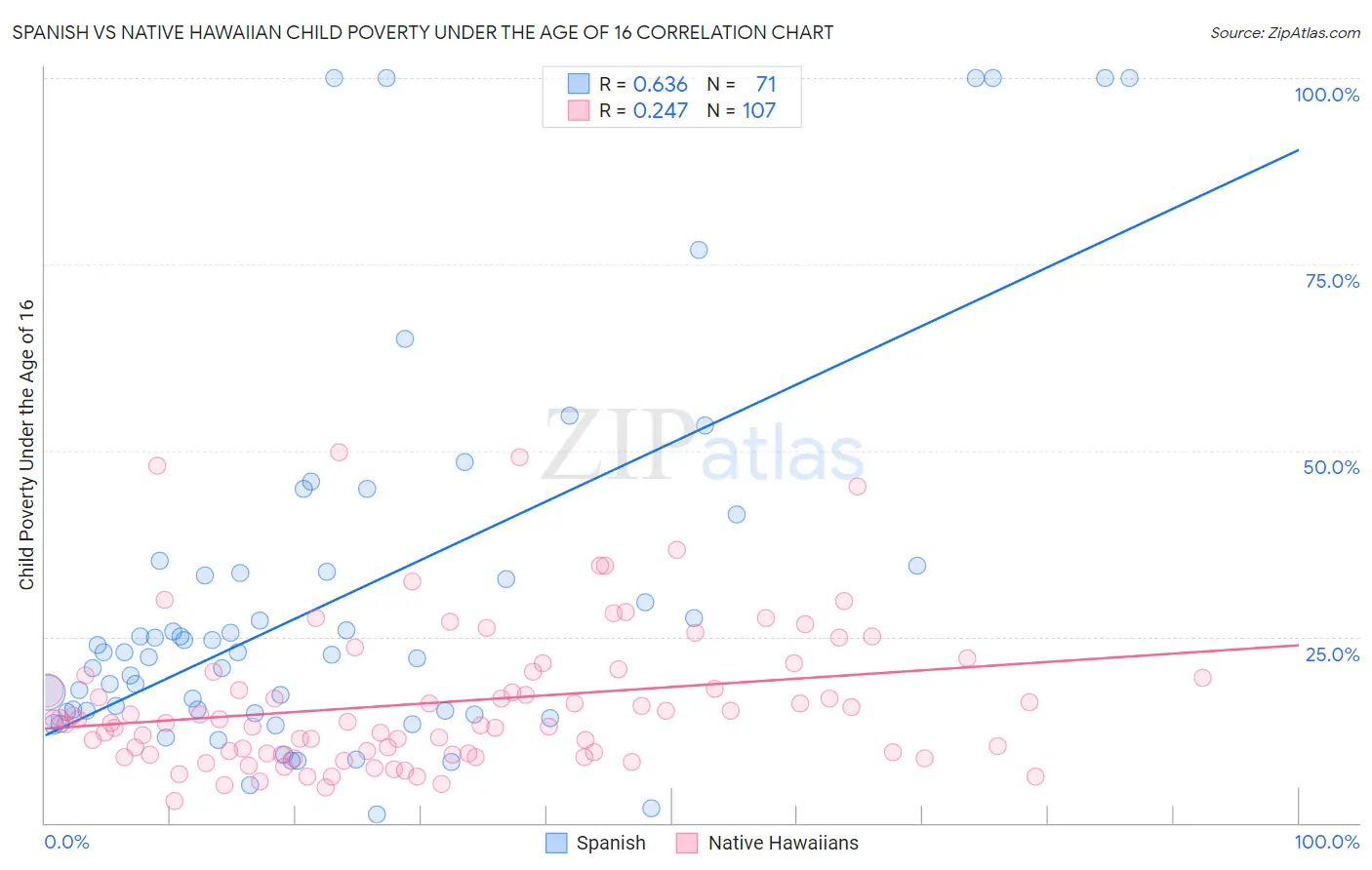 Spanish vs Native Hawaiian Child Poverty Under the Age of 16