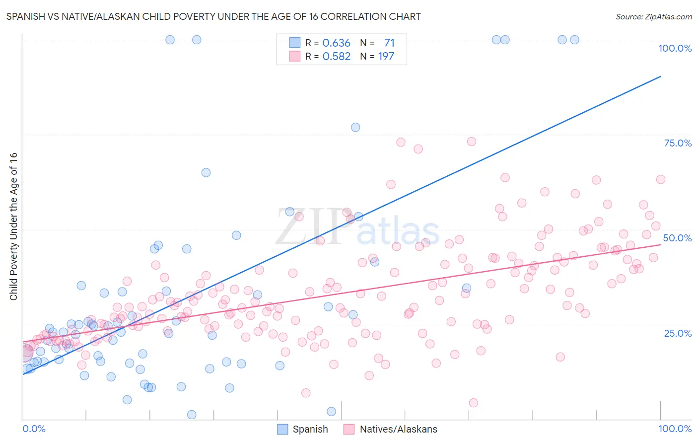 Spanish vs Native/Alaskan Child Poverty Under the Age of 16