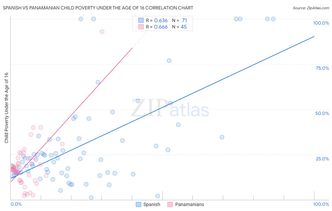 Spanish vs Panamanian Child Poverty Under the Age of 16