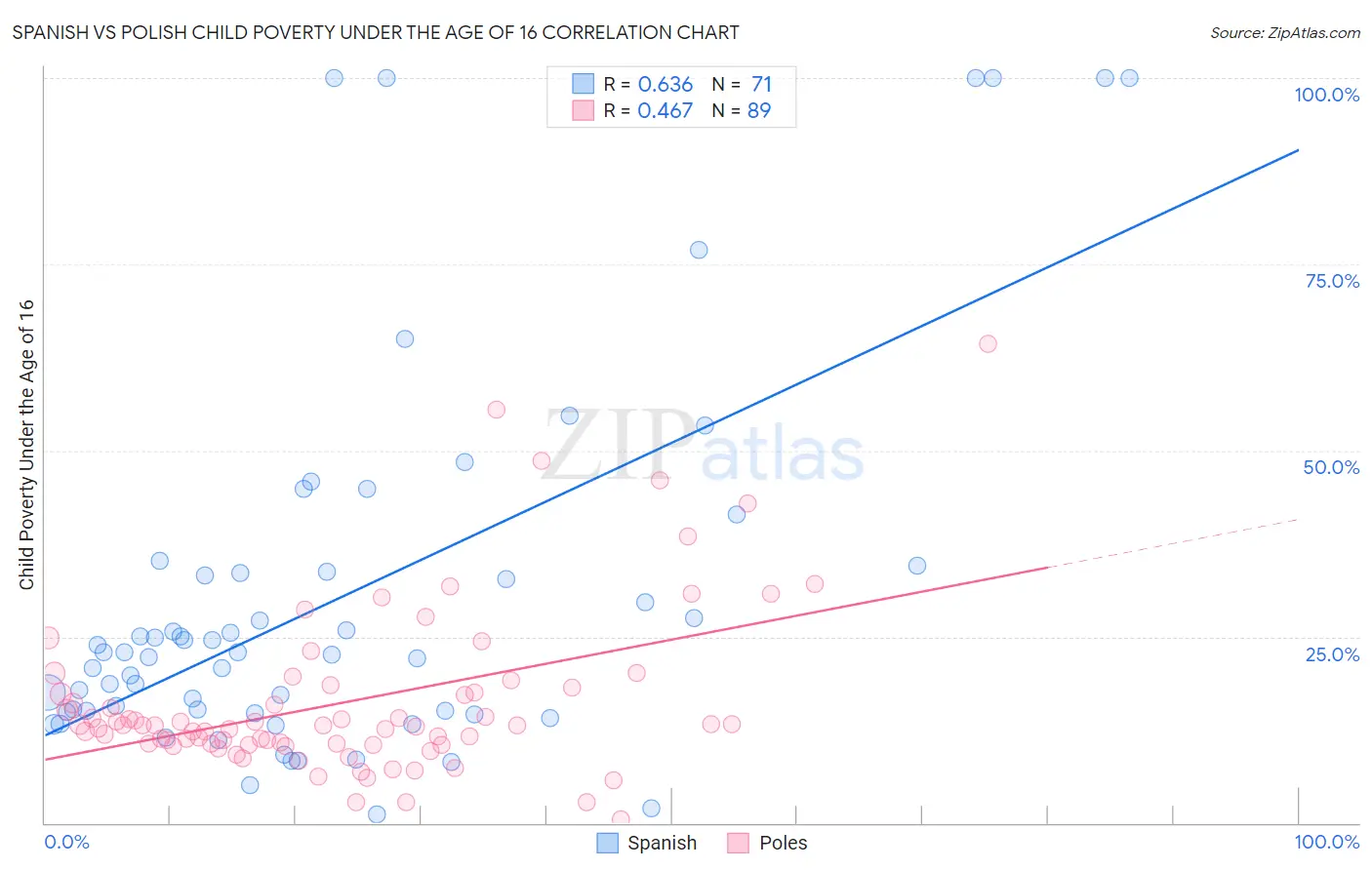 Spanish vs Polish Child Poverty Under the Age of 16