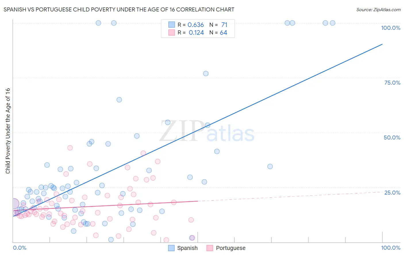 Spanish vs Portuguese Child Poverty Under the Age of 16