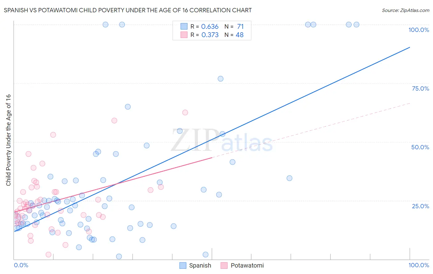 Spanish vs Potawatomi Child Poverty Under the Age of 16