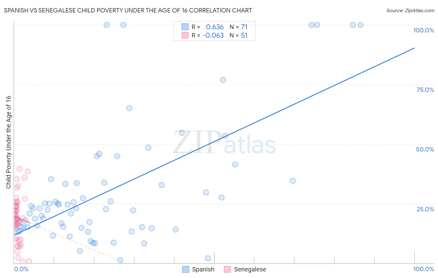 Spanish vs Senegalese Child Poverty Under the Age of 16