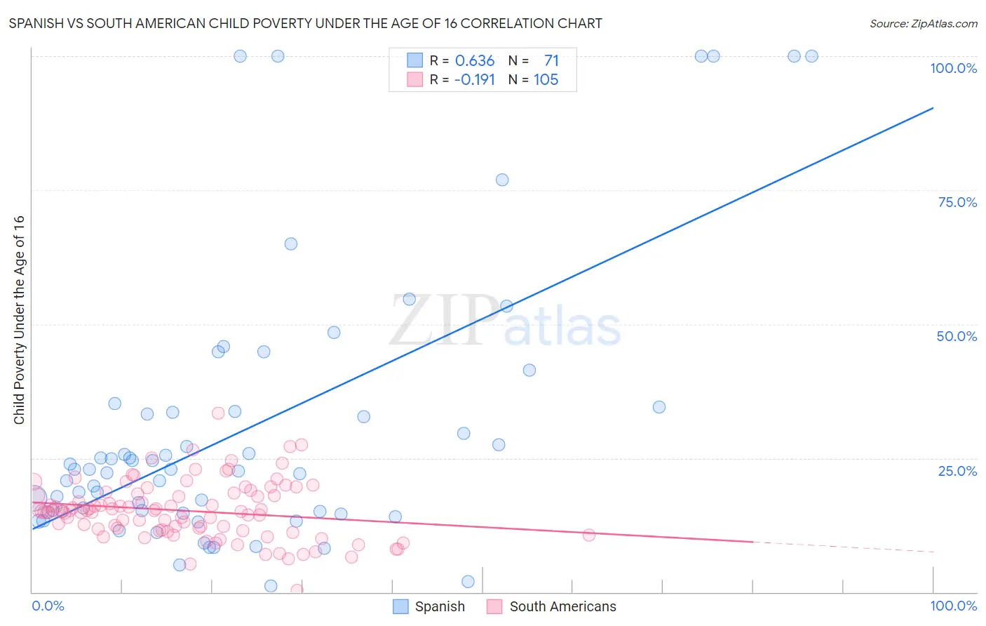 Spanish vs South American Child Poverty Under the Age of 16