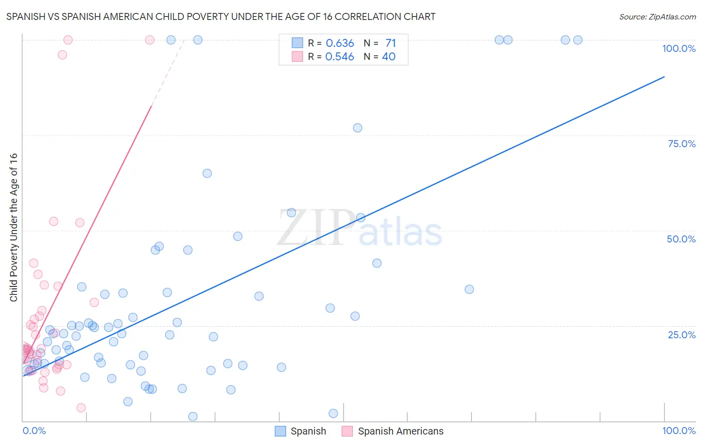 Spanish vs Spanish American Child Poverty Under the Age of 16