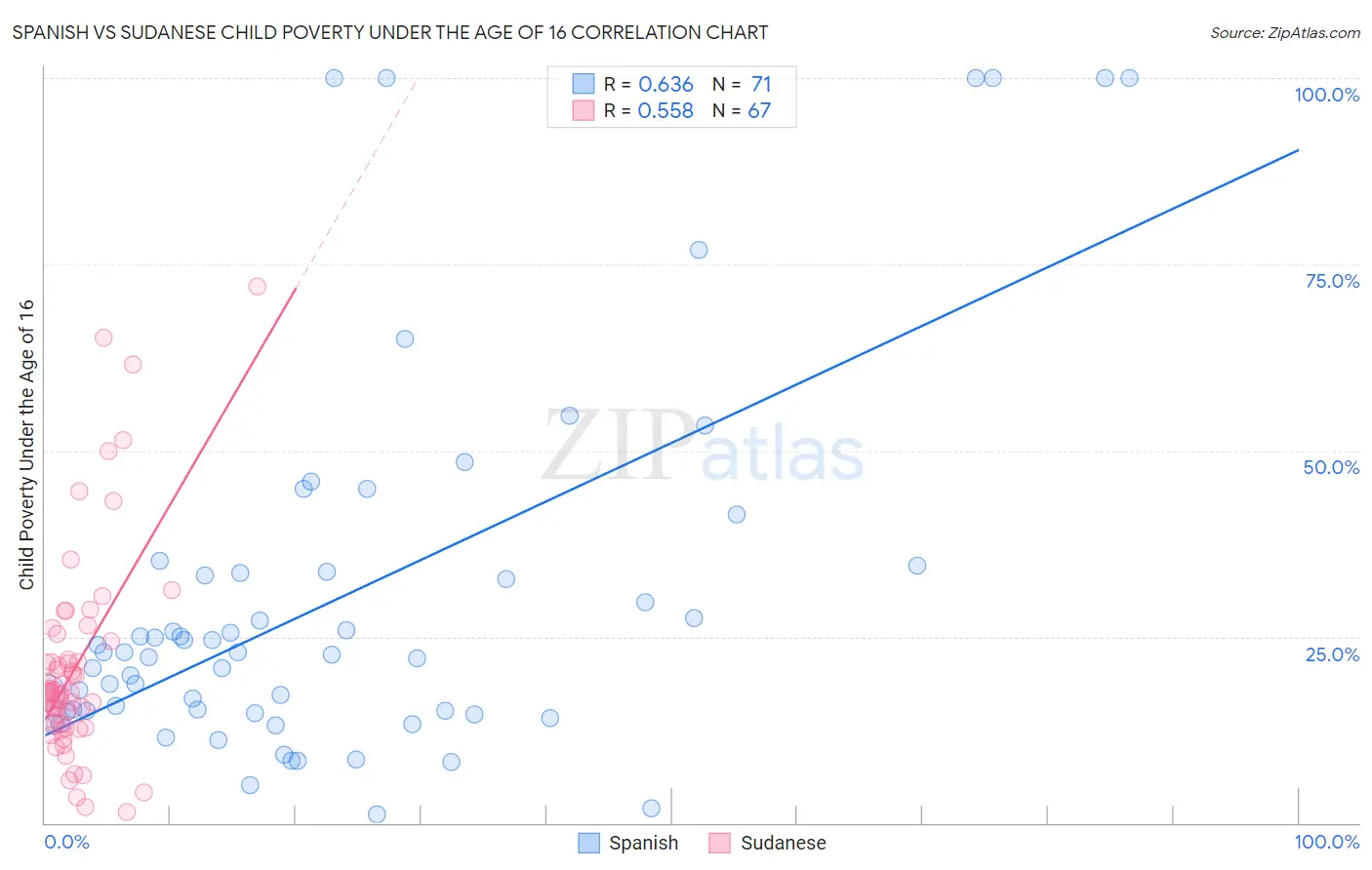 Spanish vs Sudanese Child Poverty Under the Age of 16
