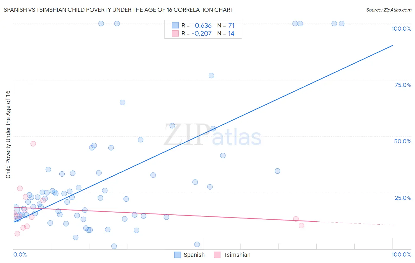 Spanish vs Tsimshian Child Poverty Under the Age of 16