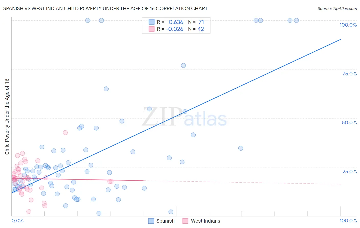 Spanish vs West Indian Child Poverty Under the Age of 16