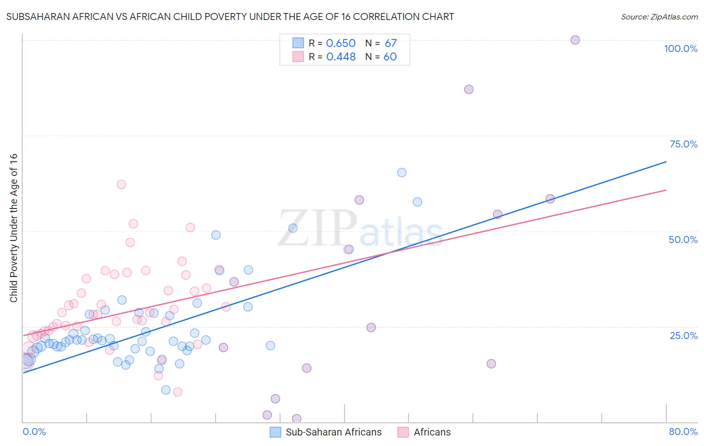 Subsaharan African vs African Child Poverty Under the Age of 16
