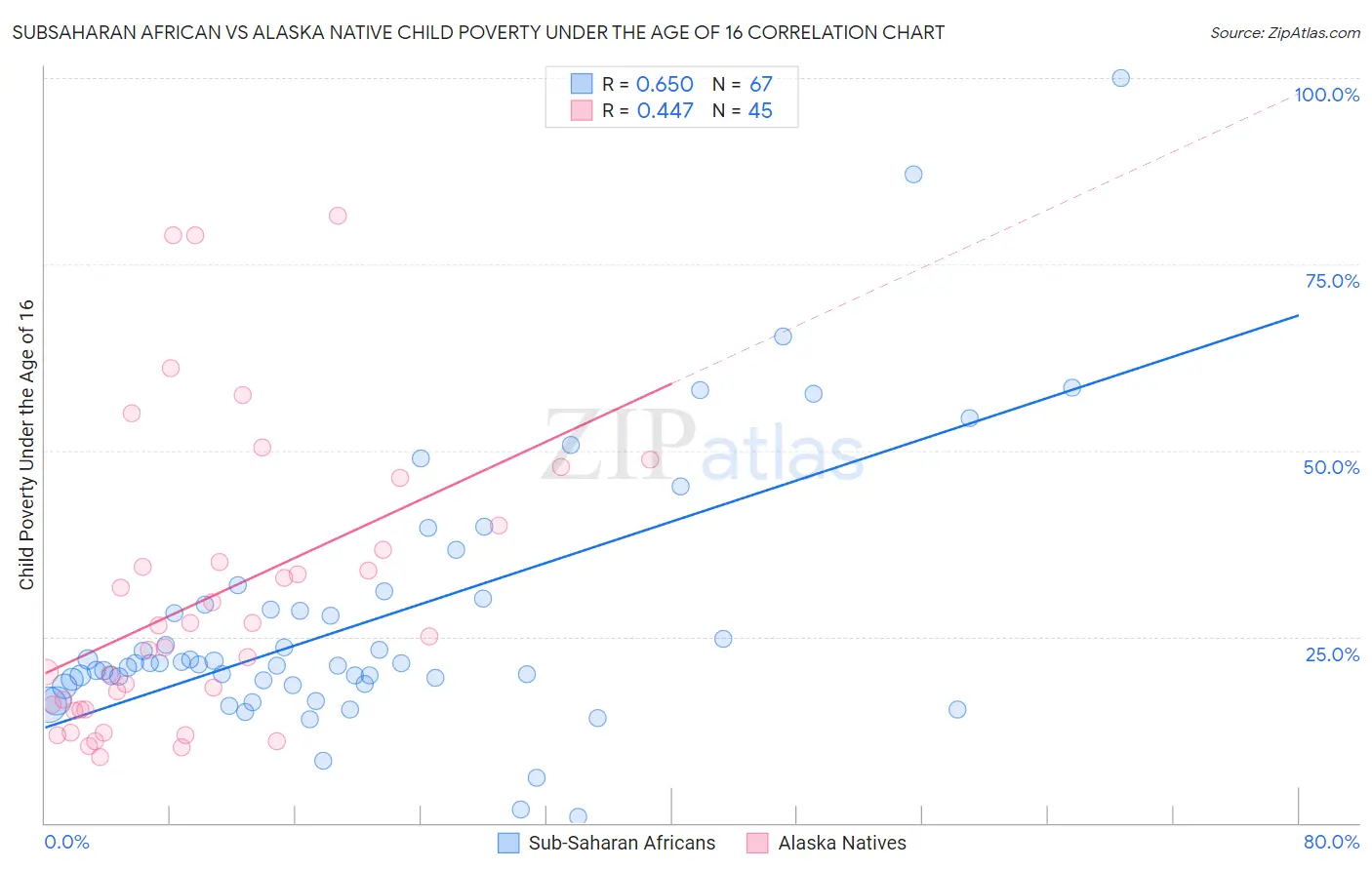 Subsaharan African vs Alaska Native Child Poverty Under the Age of 16